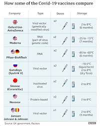 The paper also suggests that delaying the second dose to 12 weeks after the first works especially well. Covid Germany Approves Astrazeneca Vaccine For Over 65s Bbc News