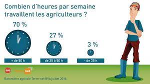 Check spelling or type a new query. Temps De Travail Des Agriculteurs Et Taches Administratives