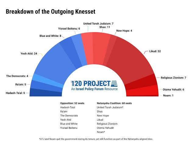 Israel, Knesset, Elections 2026, Benjamin Netanyahu, Gadi Eisenkot, Likud, Parliamentary Democracy, Middle East, Coalition Politics, Parliamentary Diplomacy