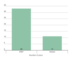 You can view all stocks or filter them according to the bse group or its sector. At T Vs Verizon In 7 Charts Sales Dividends More Dividend Com