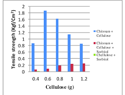 Pla can be added to the copolymer which has. Tensile Strength Of Cellulose Bioplastic Bagasse Download Scientific Diagram