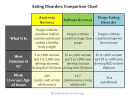 Graphs On Eating Disorders Graphs And Charts