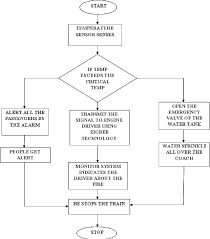 Flow Chart For Controlling Fire Accidents Download