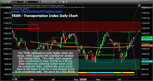 Indexes Struggle And Tran Chart Suggests A Possible Top