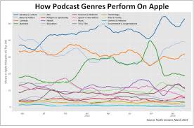 True Crime And Talk Genre Stays Atop Apple Podcast Chart