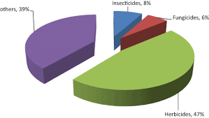 Since 1991, a pilot ipm project in antique, central philippines, has been extraordinarily successful in applying an experiential approach which enabled farmers to use the role of national crop protection center in the development and institutionalization of integrated pest management programme. Integrated Pest Management And Pesticide Use Springerlink