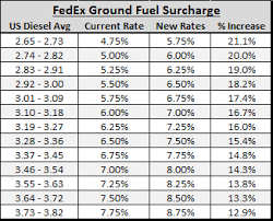 Breaking Down The New Fedex Fuel Surcharges Vs Ups