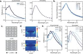 We did not find results for: Nanoscale Controlled Oxidation Of Liquid Metals For Stretchable Electronics And Photonics Martin Monier 2021 Advanced Functional Materials Wiley Online Library