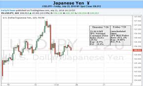 The exchange rate for the japanese yen was last updated on august 12, 2021 from the international monetary fund. Usd Jpy July Recovery At Risk On Wait And See Fomc Boj Policy