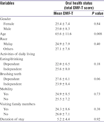 Us department of health and human services (2003). Oral Health Status And Self Perceived Oral Health Satisfaction Among Residents In The Largest Care Home In East Coast Malaysia And Its Associated Factors A Cross Sectional Study Mohd Fn Said Ah Yusof Mz