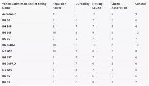 which is the best badminton string for powerful smashes quora