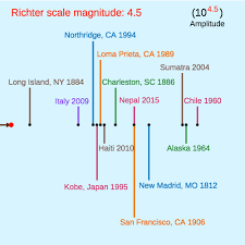 Earthquakes release energy across several frequencies. Scientific Notation Richter Scale Exponents Arithmetic Ck 12 Plix Series