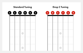 Dropped c tuning (cgcfad) is an alternative guitar tuning in which the sixth string is tuned down two tones or dropped to c. Drop C Tuning On Guitar How To Tune To Drop C Fender