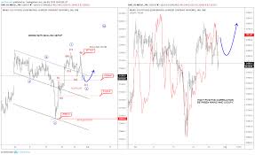 Elliott Wave Intermarket Analysis For Nikkei And Usdjpy