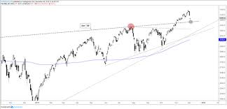 Dow Jones S P 500 Nasdaq 100 Weakness Brings Support Into