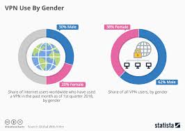 chart vpn use by gender statista