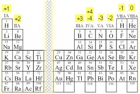 72 hand picked oxidation chart