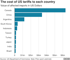 Nc aluminum is a specialized aluminum extrusion china supplier. Donald Trump V The World Us Tariffs In Four Charts Bbc News