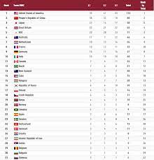 Aug 08, 2021 · bảng tông sắp huy chương olympic 2021 : 42ddec2kebx0gm