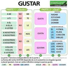 Pin By Chosjin Schmosjin On Espanol 1 Spanish Grammar Spanish Sentences Learning Spanish
