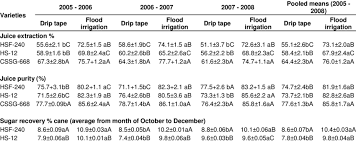 Comparison Of Subsurface Drip Irrigation Vs Flood