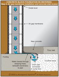 Another tip to keep in mind as you're considering leverage is this: French Drain Issue And Best Way To Correct It Home Improvement Stack Exchange