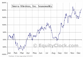 Sierra Wireless Inc Nasd Swir Seasonal Chart Equity Clock