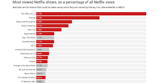 It chronicles mexican soccer club, the chivas of. Netflix S Most Popular Shows Which Are Also The Shows Netflix Could Lose Vox