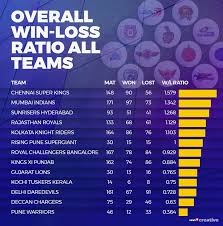 Ipl 2019 All The Big Numbers From 11 Editions Of Fierce