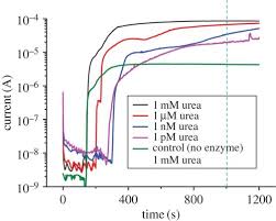 non invasive paper based microfluidic device for ultra low