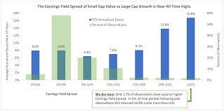 I completely changed my approach to investing, even after being legg mason value trust (lmvtx) for over 7 years. Revisiting Small Cap Value Investing Meredith Wealth Planning