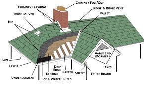 The purpose of this cricket peak is to help channel water away from your chimney's masonry. Roofing Terms Welte Roofing