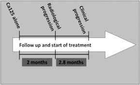 A normal ca125 test cannot be used to rule out ovarian cancer. Follow Up With Ca125 After Primary Therapy Of Advanced Ovarian Cancer In Favor Of Continuing To Prescribe Ca125 During Follow Up Annals Of Oncology