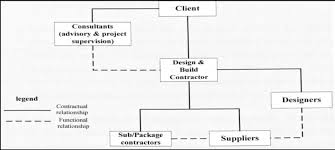 contractual and functional relationship in design and build