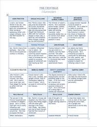 The Crucible Character Chart Worksheets Teaching Resources
