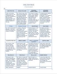 crucible characters worksheets teaching resources tpt