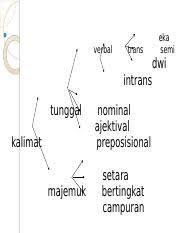Ana kini sudah tak berhubungan lagi dengan aris. Kalimat Majemuk Ppt Verbal Trans Intrans Tunggal Kalimat Majemuk Nominal Ajektival Preposisional Setara Bertingkat Campuran Eka Semi Dwi Kalimat Course Hero