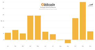 Bitcoin today hit highs of just over $14,000, a price unmatched since january 2018, and an increase of about $3,500 this month alone. Bitcoin S Average Monthly Returns Bitcoin