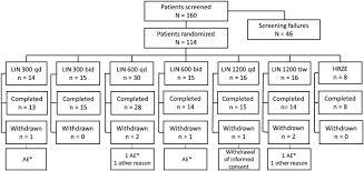 Te brake, lindsey and de jager, veronique and narunsky, kim and vanker, naadira and svensson, elin m. Fourteen Day Bactericidal Activity Safety And Pharmacokinetics Of Linezolid In Adults With Drug Sensitive Pulmonary Tuberculosis Antimicrobial Agents And Chemotherapy