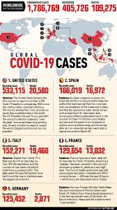 This website is built using the latest browsers and operating system to ensure quality in performance and security. New Straits Times On Twitter Nstposter Gobal Covid19 Cases More Here Https T Co Eekhkptvd1 Coronavirus Infographic