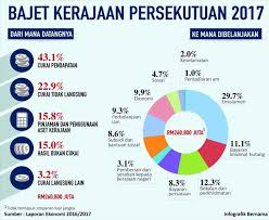 Rancangan makanan tambahan 1 malaysia kepada sekolah rendah. Bajet 2017 Yang Rakyat Perlu Ambil Tahu Dan Tahu Iamfuzy Com