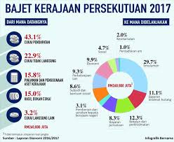 Berikut adalah beberapa persoalan beserta jawapan mengenai bajet 2018 ptptn Bajet 2017 Yang Rakyat Perlu Ambil Tahu Dan Tahu Iamfuzy Com