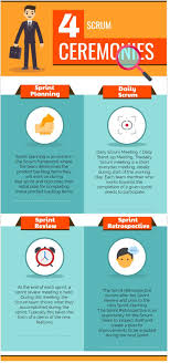 Scrum Ceremonies What Are The Four Scrum Ceremonies Projectcubicle Scrum Agile Scrum Scrum Master