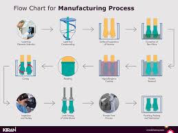 ppt flow chart for manufacturing process powerpoint