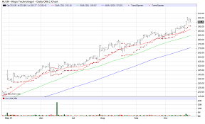 Align Technology A Double Digit Growth Stock Align