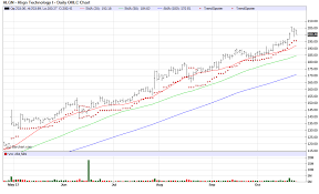 align technology a double digit growth stock align