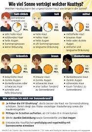 Fast alle sprays und lotionen mit hohem. Stiftung Warentest Diese Sonnencremes Schutzen Am Besten B Z Berlin