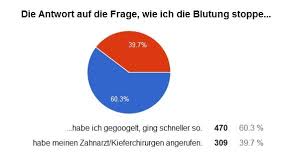 Feste sachen sind auch schwierig, habe versucht ei und nudeln zu essen, hat aber auch nicht wirklich geklappt. Blutungen Nach Der Weisheitszahn Op Sind Normal Dentalmagazin De