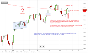 nifty50 forms a high wave pattern signals buy on dips