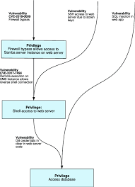Normally you would need at least two computers to test a firewall. Example Of An Attack Graph For The Single Firewall Network Architecture Download Scientific Diagram